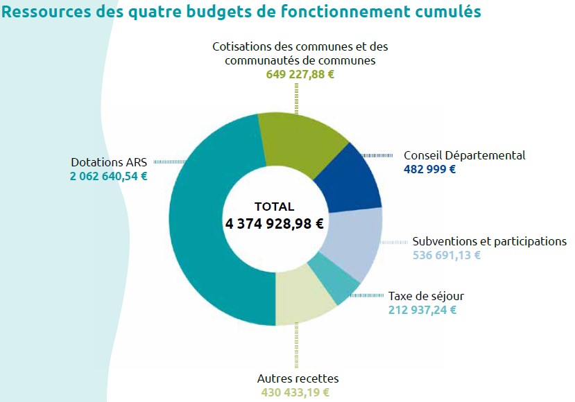 20250324 Ressources tous budgets 2024